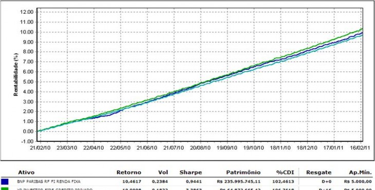 Fundos de renda fixa x CDBs