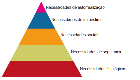 Pirâmide de Maslow: por que ela é importante no trabalho? - André Bona